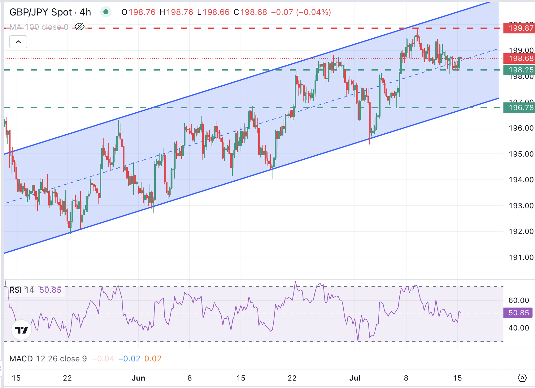 Grafik GBP/JPY